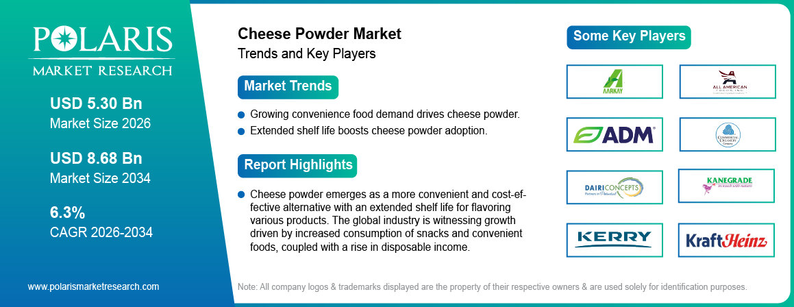 Cheese Powder Market Size Worth USD 8.68 Billion by 2034 | CAGR: 6.3%