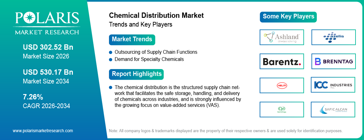 Chemical Distribution Market Size Worth USD 530.17 Billion by 2034 | CAGR: 7.26%