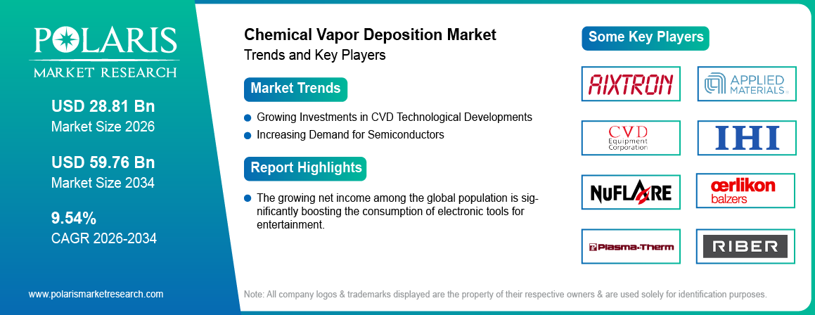 Chemical Vapor Deposition Market Size Worth USD 59.76 Billion by 2034 | CAGR: 9.54%
