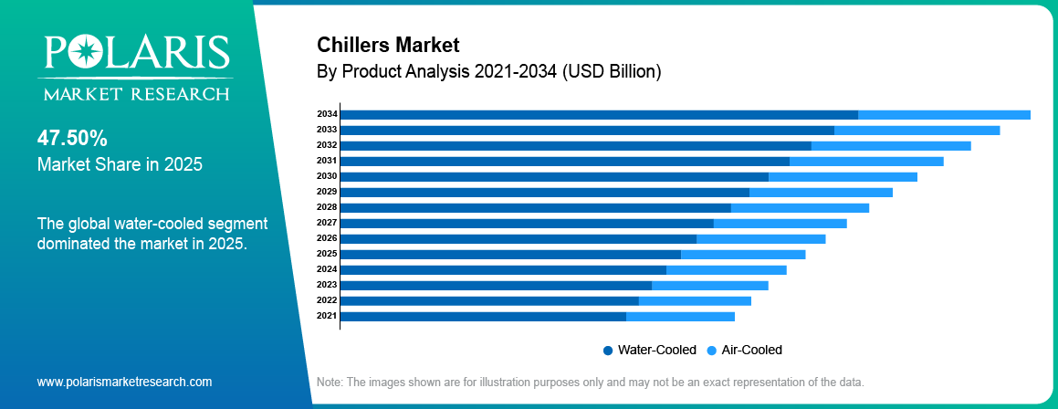 Chillers Market By Product Analysis 2021-2034 (USD Billion)