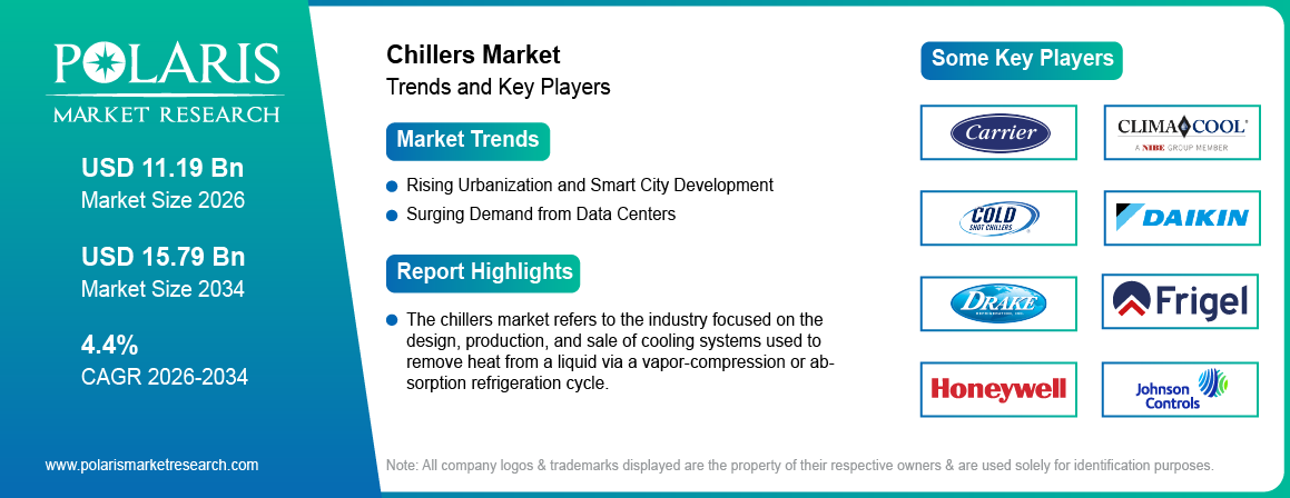 Chillers Market Trends & Key Players 2021-2034 (USD Billion)