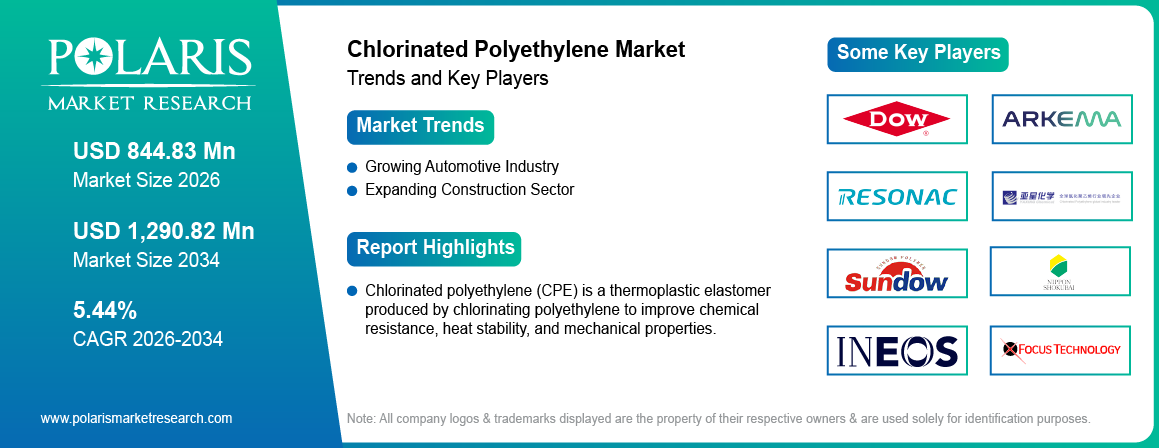 Chlorinated Polyethylene Market Size Worth USD 1290.82 Million by 2034 | CAGR: 5.44%