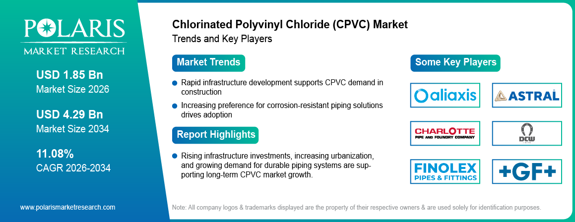 Chlorinated Polyvinyl Chloride (CPVC) Market Size to Reach USD 4.29 Billion by 2034 