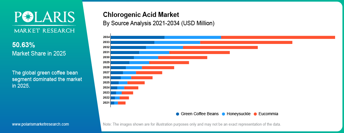 Chlorogenic Acid Market By Product Analysis 2021 - 2034 (USD Million)