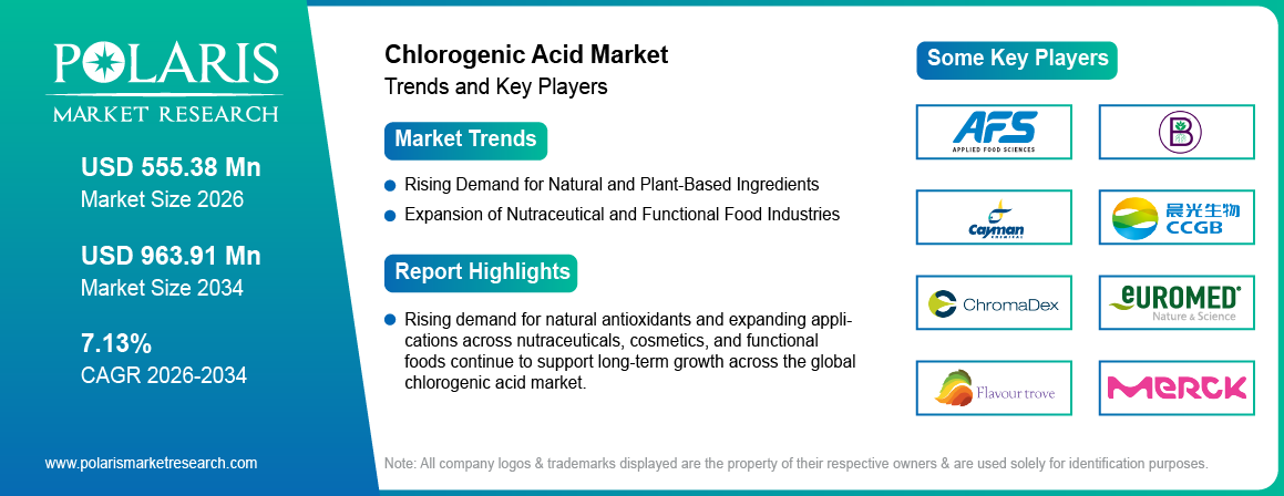 Chlorogenic Acid Market Size to Reach USD 963.91 Million by 2034 