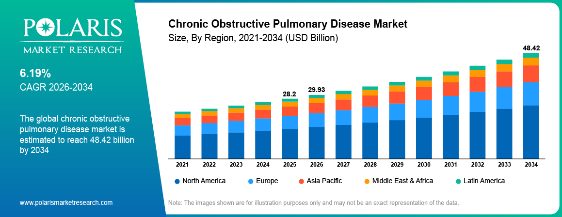 Chronic Obstructive Pulmonary Disease Market Size By Region 2021-2034 (USD Billion)