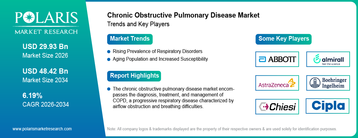Chronic Obstructive Pulmonary Disease Market Trends & Key Players 2021-2034 (USD Billion)