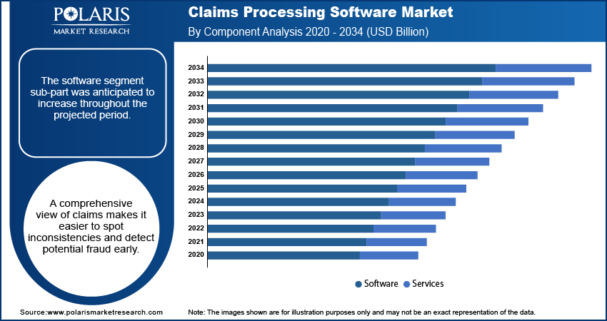 Claims Processing Software Market By Component Analysis 2020 - 2034 (USD Billion)