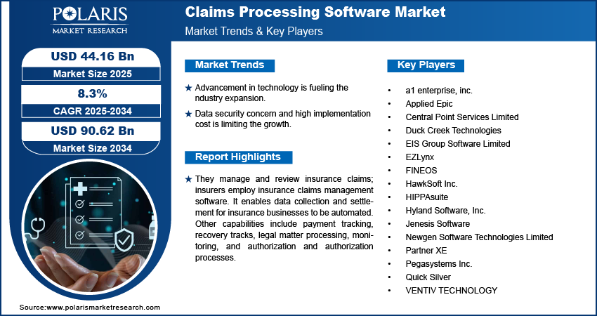 Claims Processing Software Market Size Worth $90.62 Billion By 2034 | CAGR: 8.3%