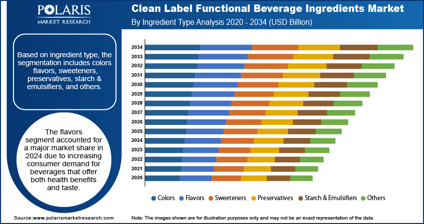 Clean Label Functional Beverage Ingredients Market By Ingredient Type Analysis, 2020 - 2034 (USD Billion)