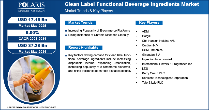 Clean Label Functional Beverage Ingredients Market Size Worth USD 37.28 Billion by 2034 | CAGR: 9.00%