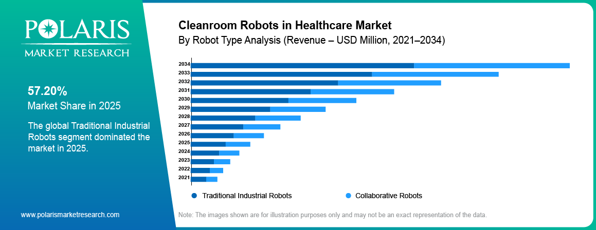 cleanroom robots in healthcare market share by Robot Type, Traditional Industrial Robots, Collaborative Robots 2021 to 2034.