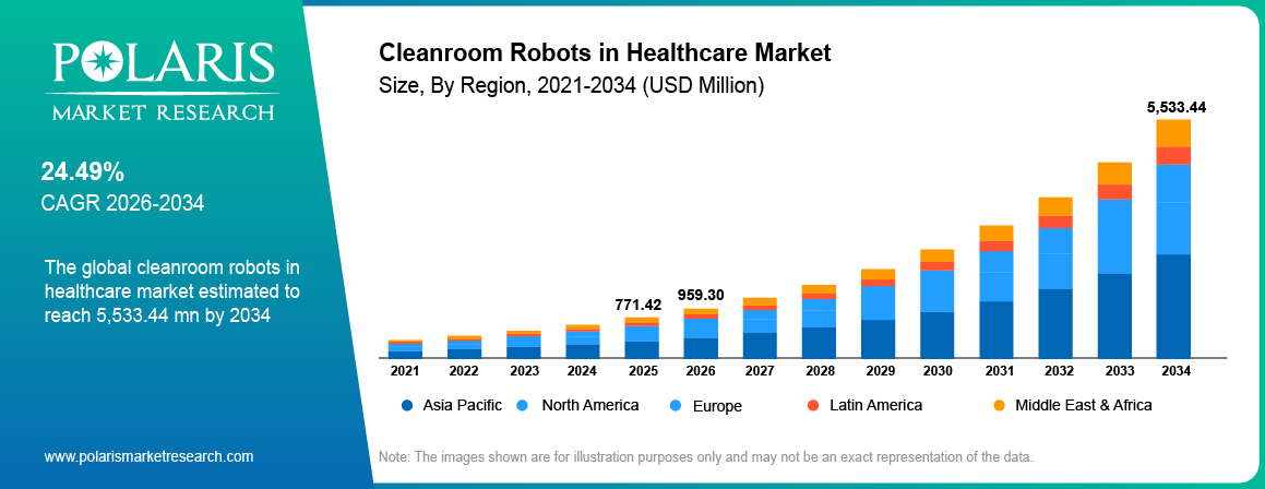 Global cleanroom robots in healthcare market size 2021 to 2034, reaching USD 5533.44 Million at a 24.49% CAGR.