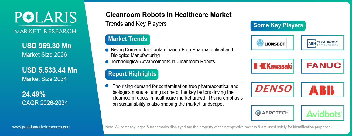 cleanroom robots in healthcare market trends, growth drivers and leading industry players.