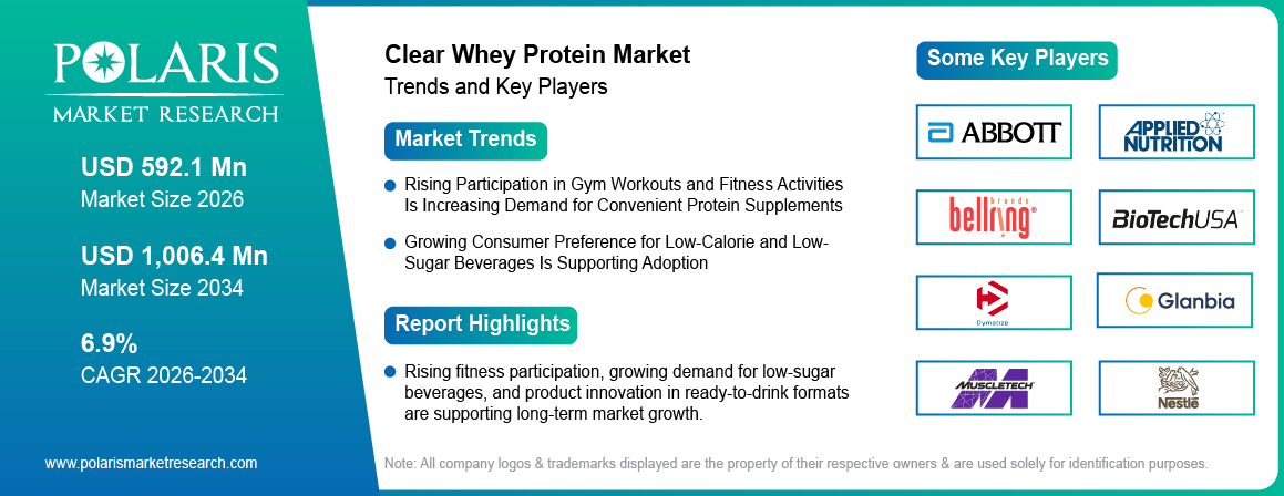 Clear Whey Protein Market Size to Reach USD 1,006.4 Million by 2034