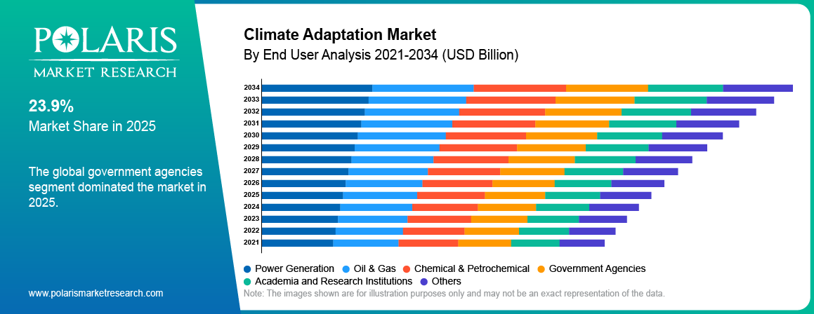 Climate Adaptation Market By End User Analysis 2021-2034 (USD Billion)