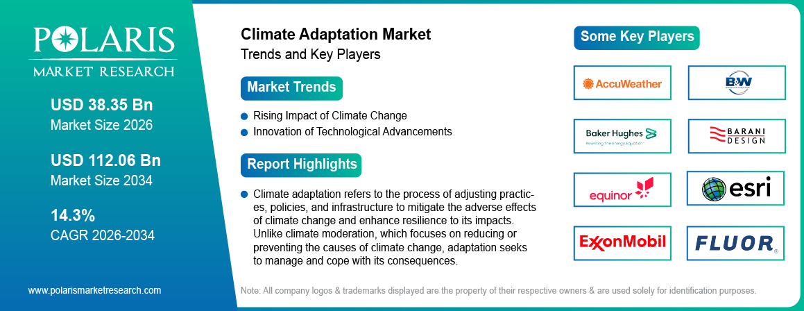 Climate Adaptation Market Size Worth USD 112.06 Billion by 2034 | CAGR: 14.3%
