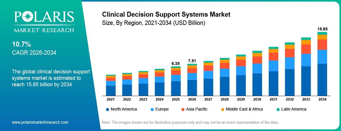 Clinical Decision Support Systems Market Size By Region 2021-2034 (USD Billion)