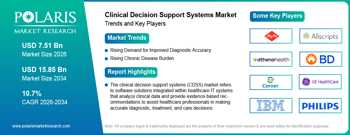 Clinical Decision Support Systems Market Size Worth USD 15.85 Billion by 2034 | CAGR: 10.70%