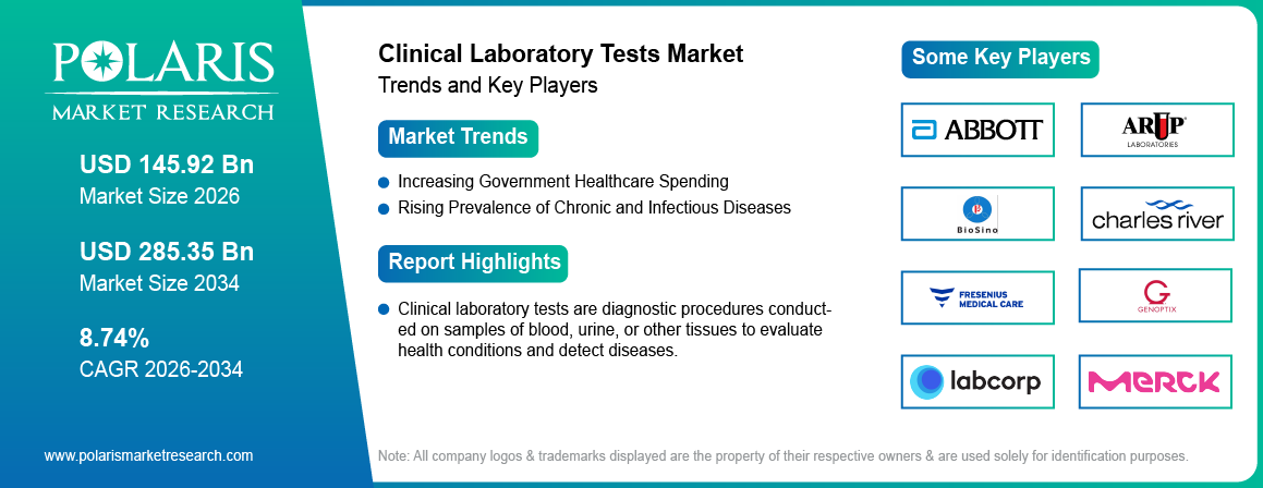 Clinical Laboratory Tests Market Size Worth USD 285.35 Billion by 2034 | CAGR: 8.74%