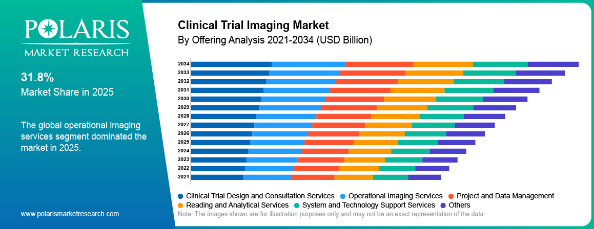 Clinical Trial Imaging Market By Product Analysis 2021-2034 (USD Billion)