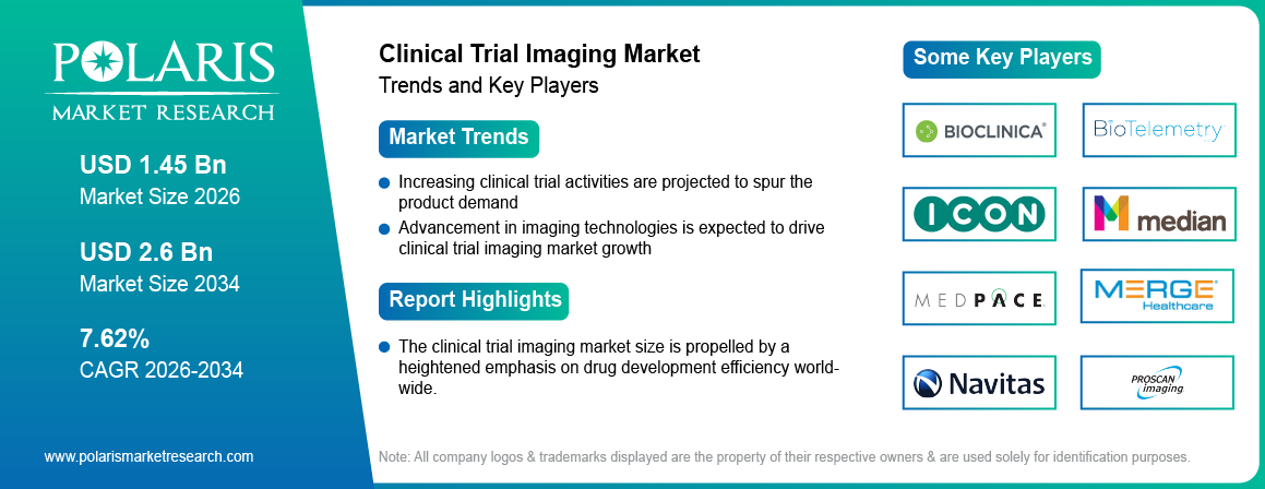 Clinical Trial Imaging Market Trends & Key Players 2021-2034 (USD Billion)