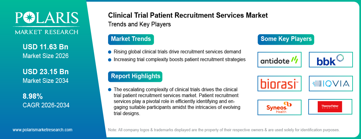Clinical Trial Patient Recruitment Services Market Trends & Key Players 2021-2034 (USD Billion)