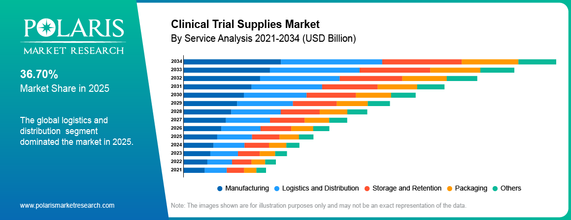 Clinical Trial Supplies Market By Product Analysis 2021-2034 (USD Billion)