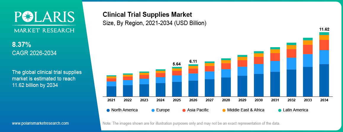 Clinical Trial Supplies Market Size By Region 2021-2034 (USD Billion)
