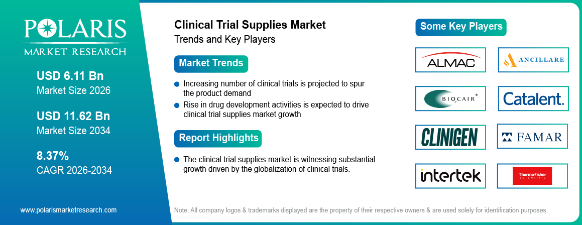 Clinical Trial Supplies Market Trends & Key Players 2021-2034 (USD Billion)