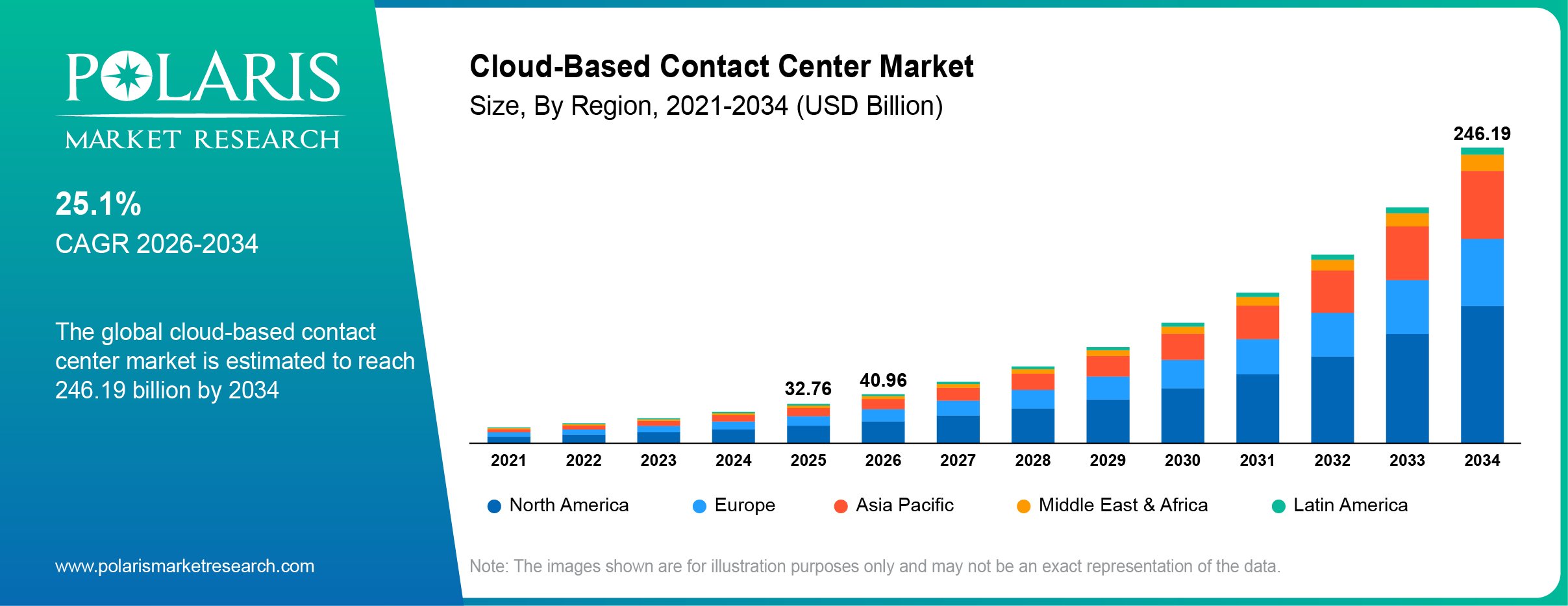 Cloud- Based Contact Center Market Size By Region 2021-2034 (USD Billion)