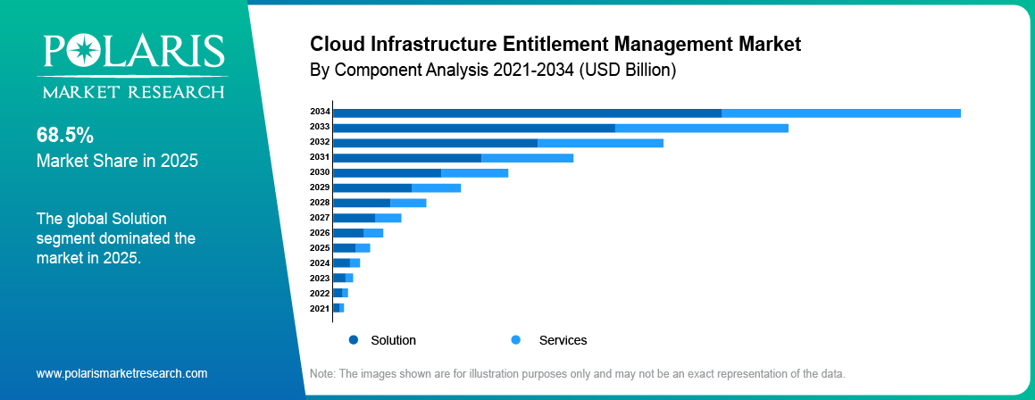 Cloud Infrastructure Entitlement Management Market share by component, solutions and services, 2021 to 2034.