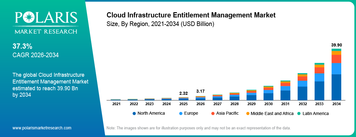 Global Cloud Infrastructure Entitlement Management Market size 2021 to 2034, reaching USD 39.90 billion at a 37.3% CAGR.