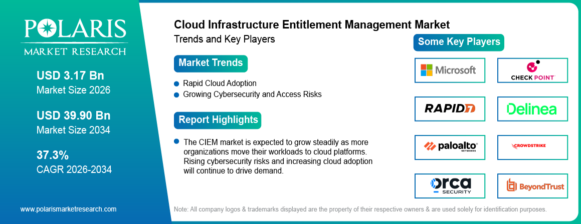 Cloud Infrastructure Entitlement Management Market trends, growth drivers and leading industry players.
