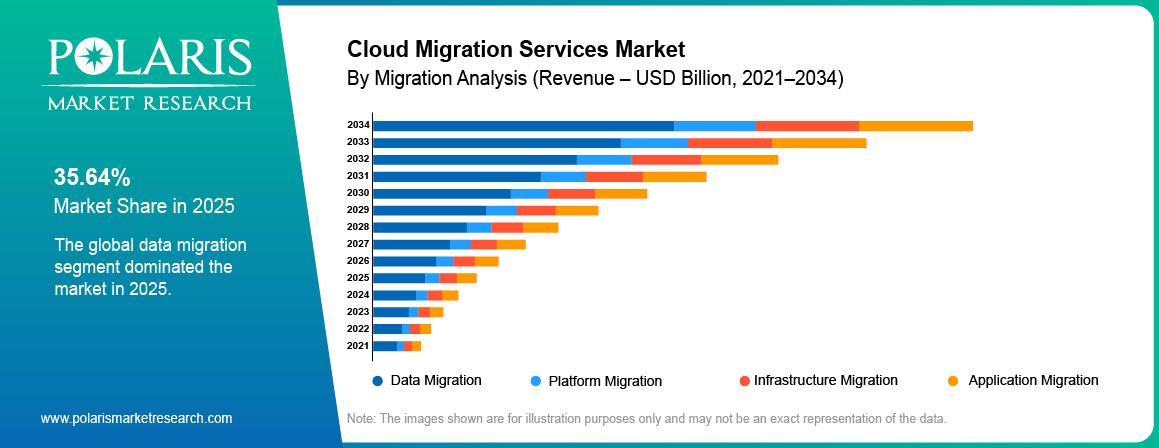 Cloud Migration Services Market share by Migration, Data Migration, Platform Migration, Infrastructure Migration, Application Migration 2021 to 2034.