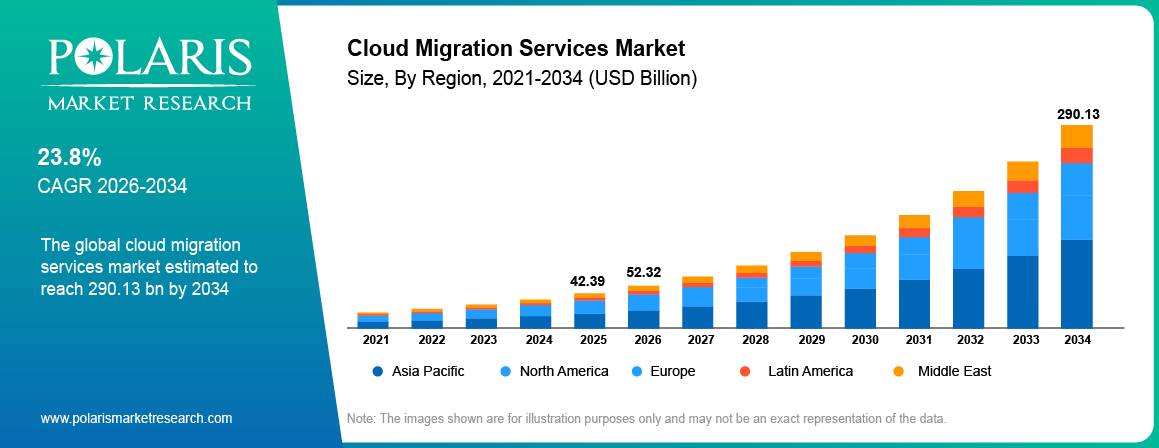 Global Cloud Migration Services Market size 2021 to 2034, reaching USD 290.13 billion at a 23.8% CAGR.