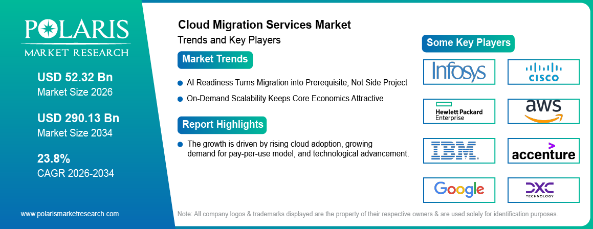 Cloud Migration Services Market trends, growth drivers and leading industry players.