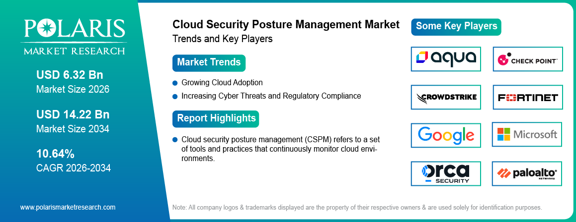 Cloud Security Posture Management Market Size Worth USD 14.22 Billion by 2034 | CAGR: 10.64%