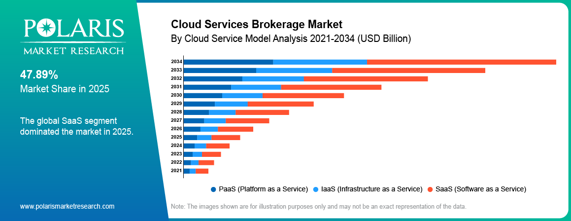 Cloud Services Brokerage Market By Product Analysis 2021-2034 (USD Billion)