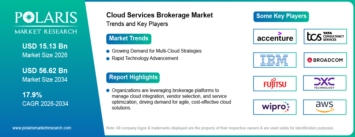 Cloud Services Brokerage Market Trends & Key Players 2021-2034 (USD Billion)