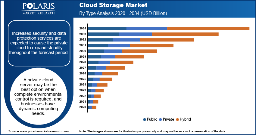 Cloud Storage Market By Type Analysis 2020 - 2034 (USD Billion)