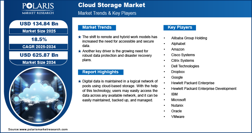 Cloud Storage Market Size Worth $625.87 Billion By 2034 | CAGR: 18.5%