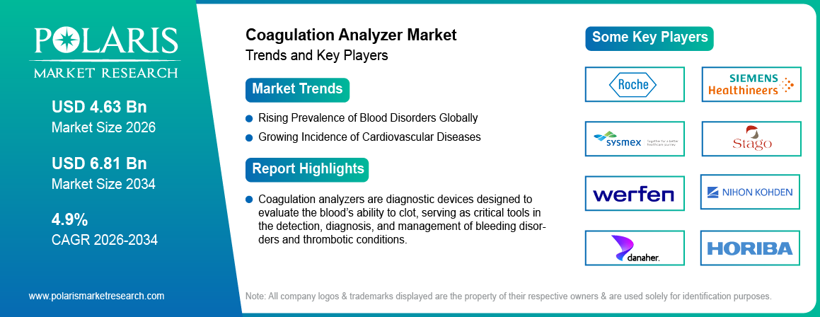 Coagulation analyzer market Size Worth USD 6.81 Billion by 2034 | CAGR: 4.90%