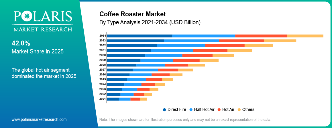 Coffee Roaster Market By Type Analysis 2021-2034 (USD Billion)