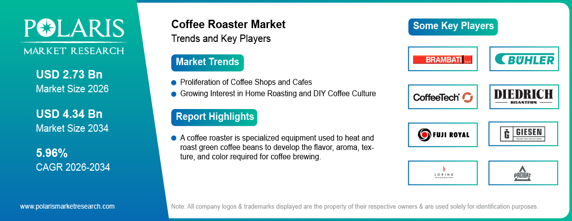Coffee Roaster Market Size Worth USD 4.34 Billion by 2034 | CAGR: 5.96%