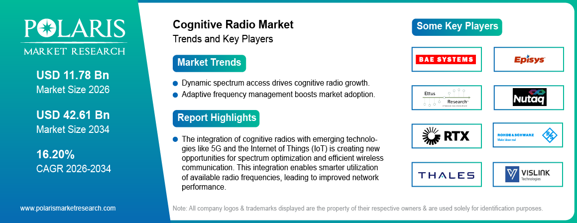 Cognitive Radio Market Size Worth USD 42.61 Billion by 2034 | CAGR: 14.20%