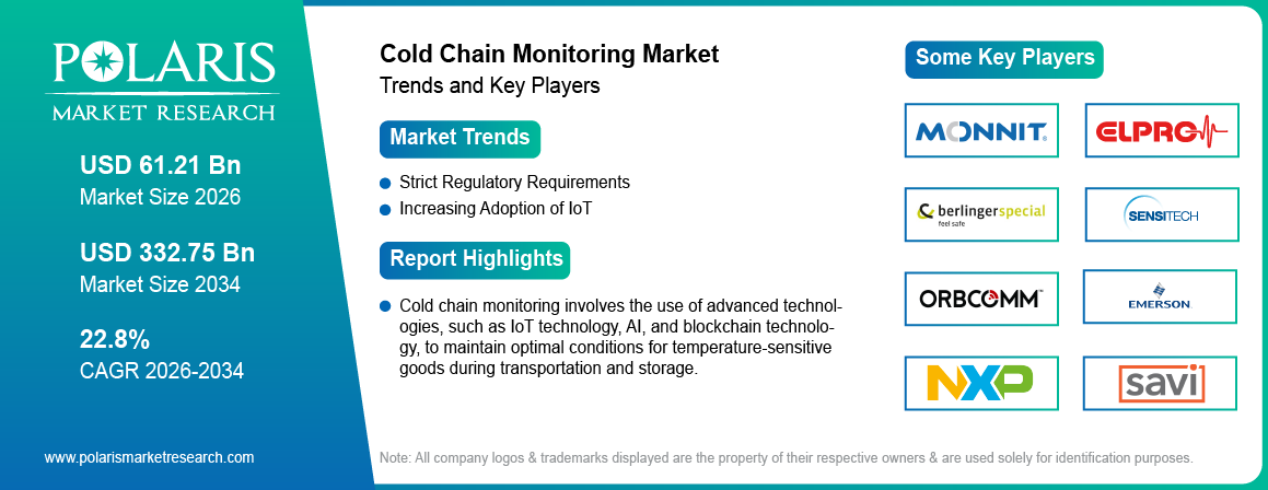 Cold Chain Monitoring Market Size Worth USD 332.75 Billion by 2034 | CAGR: 22.8%