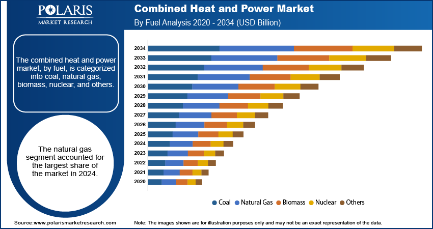 Combined Heat and Power Market By Fuel Analysis, 2020 - 2034 (USD Billion)