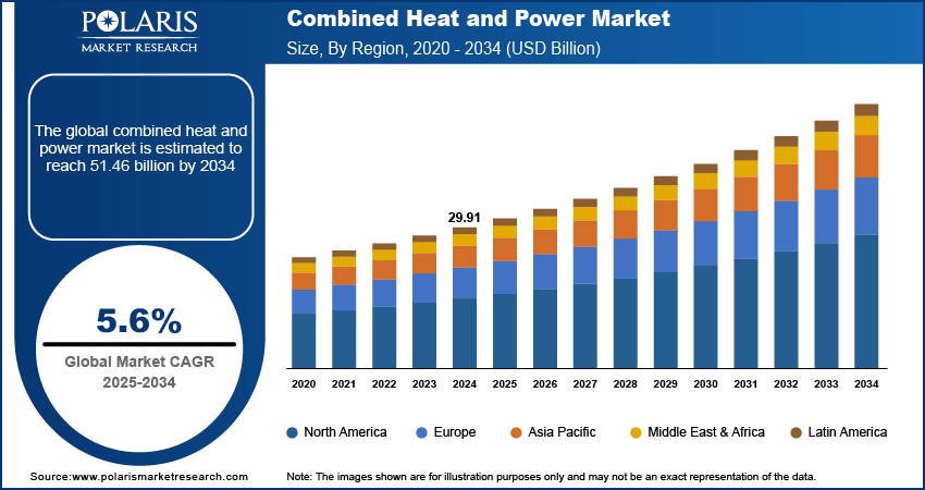 Combined Heat and Power Market Size, By Region, 2020 - 2034 (USD Billion)