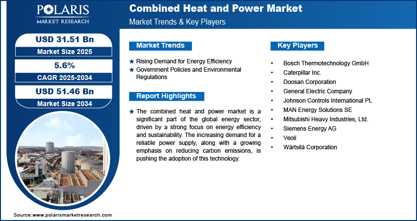 Combined Heat and Power Market Size Worth USD 51.46 Billion by 2034 | CAGR: 5.6%